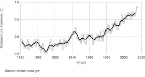 Global Surface Temperature since 1884, with the 10 warmest years occurring since 2000 (3).