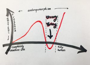 uncanny valley curve