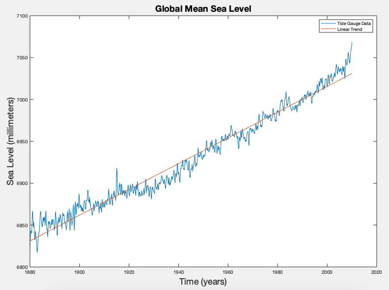 GMSL vs time