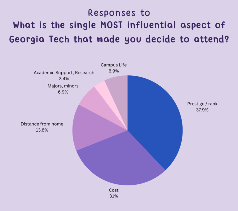 The Do’s and Don’ts of Georgia Tech