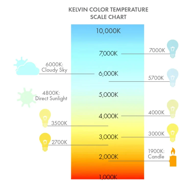 Late night studying: effects of warm and cool LED lamps