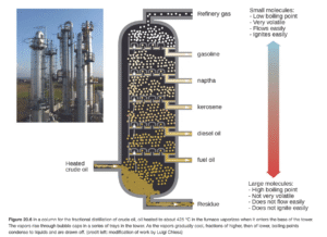 Diagram of a fractional distillation column from chemistry textbook