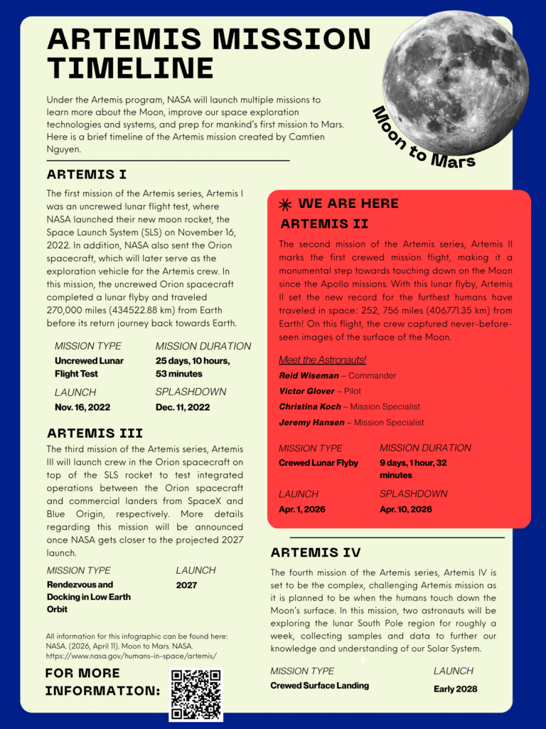 From The Moon to Mars! (Artemis Mission Timeline)